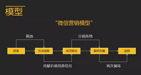 qq群营销 日加千群_电子商务营销流程_社群营销流程