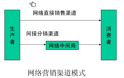 全网营销都有哪些渠道_网络营销渠道_营销方式与渠道 知乎