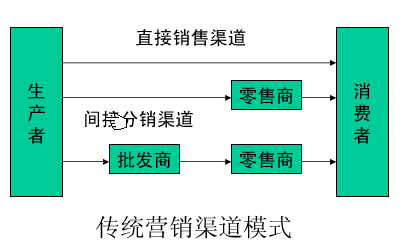 营销方式与渠道 知乎_全网营销都有哪些渠道_网络营销渠道