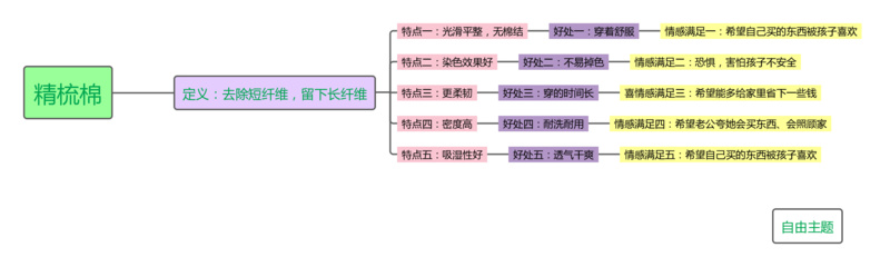 写文案写得要崩溃?快试试思维导图法