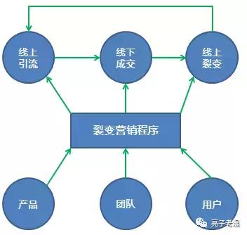 裂变营销的方式_营销手段和营销模式_裂变营销模式