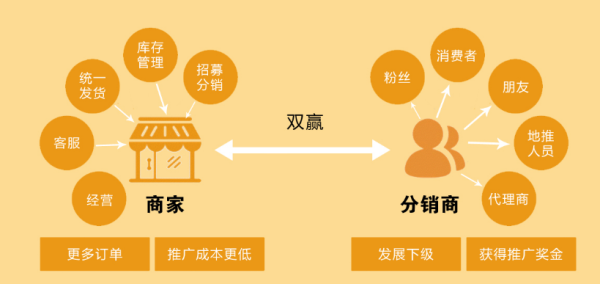 分销裂变系统_创想裂变系统_分销系统