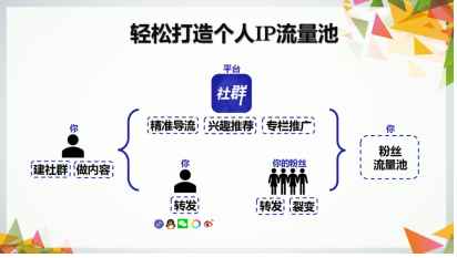 自媒体倒下,火了这家社群APP平台