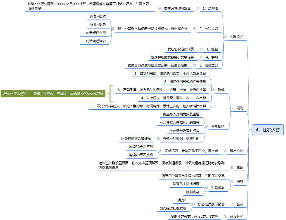 社群运营方案_qq群运营方案_运营中心运营方案