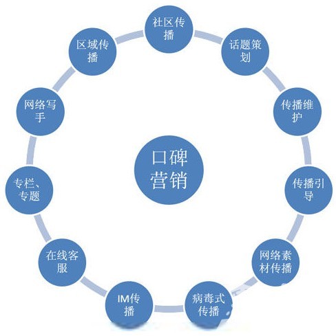 口碑营销天威传播微信_什么是口碑营销_口碑营销就問天威传播