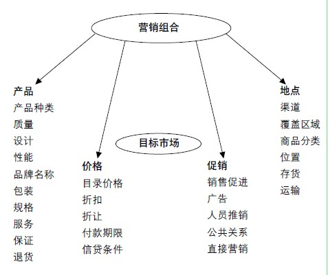 营销沟通策略_简述网路营销加个策略_营销策略怎么写