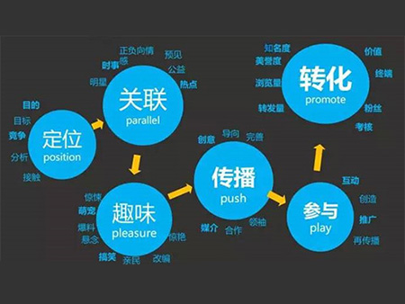 微信代运营方案微信营销收费方案微信营销托管方案_营销怎么样_论坛营销与qq营销和微信营销的区别