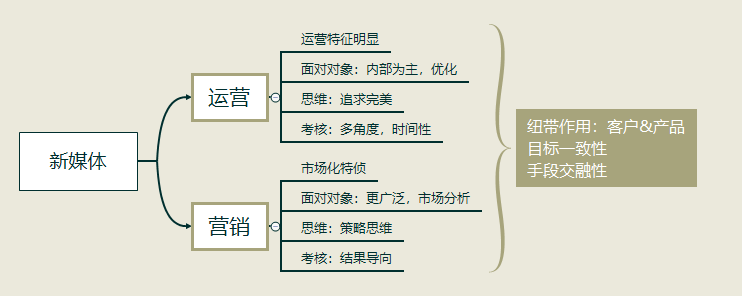 新媒体运营招聘_新媒体运营是什么_新媒体营销与运营