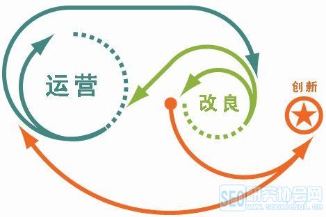 切记:不要把运营和营销混为一谈
