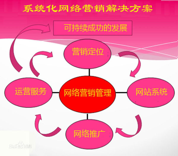 「网站推广策划方案」网络营销方案怎么写?