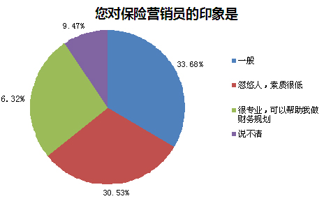 保险微营销_保险裂变营销模式_保险怎么营销