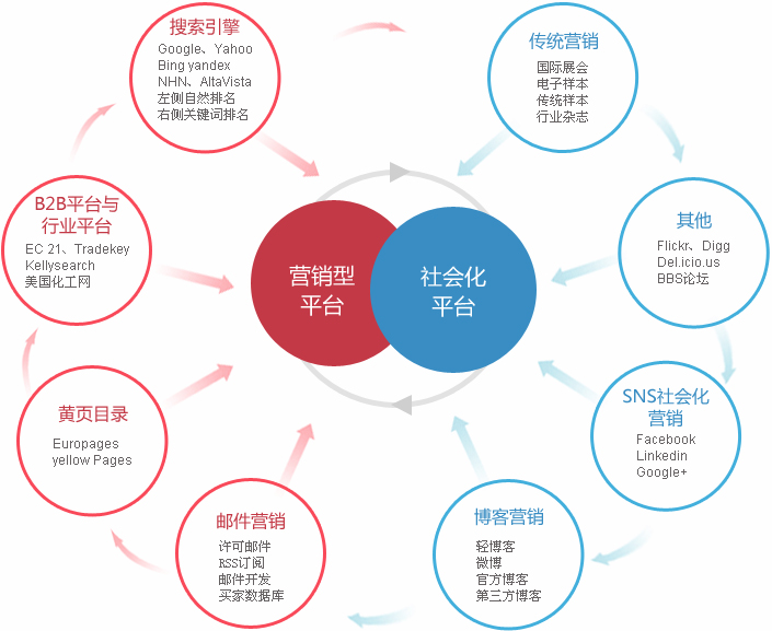 淘宝网的营销方式_双十一是什么营销方式_营销方式