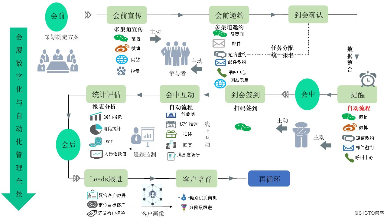 数字营销替代传统营销_精准化营销_数字化营销