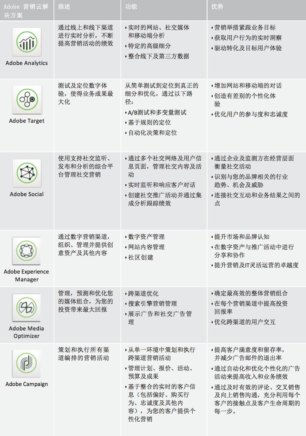 Adobe营销云 ——评估和优化数字体验提升营销效果的好帮手