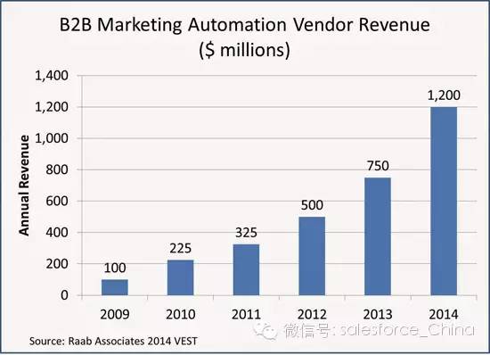 关于营销自动化，30个惊人的事实