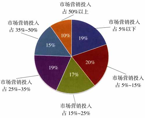 市场营销是做什么的_定位营销市场_营销市场