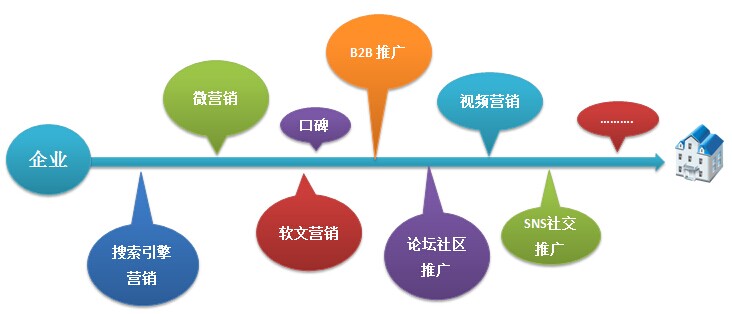 做肠镜主要检查什么_网络营销主要做什么_网络营销战略模式的主要类型有哪些