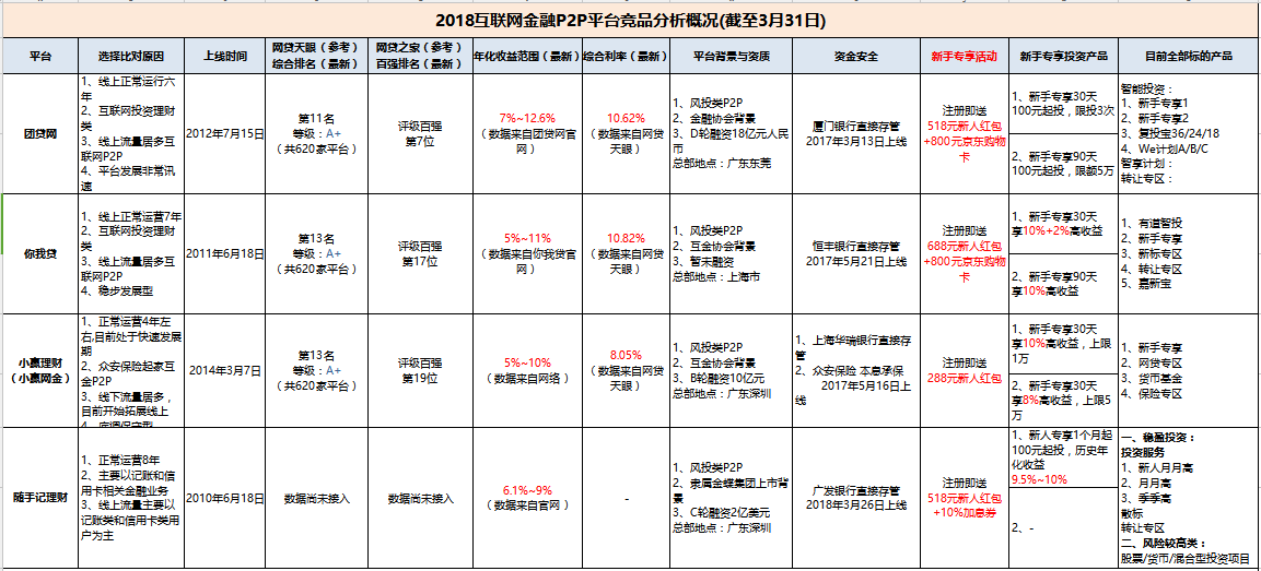 互金P2P网络推广运营市场调研初步方案!