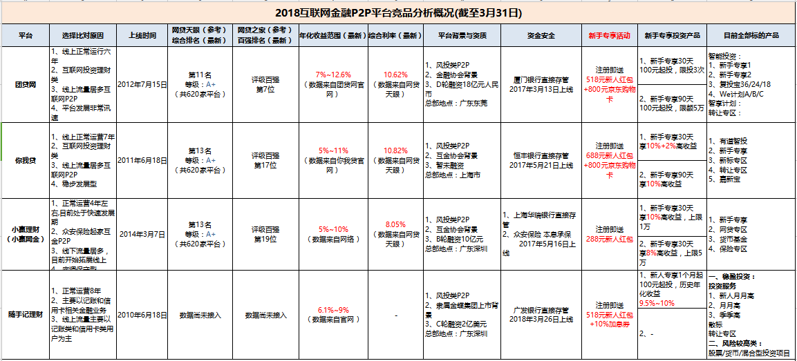 互金P2P网络推广运营市场调研初步方案！