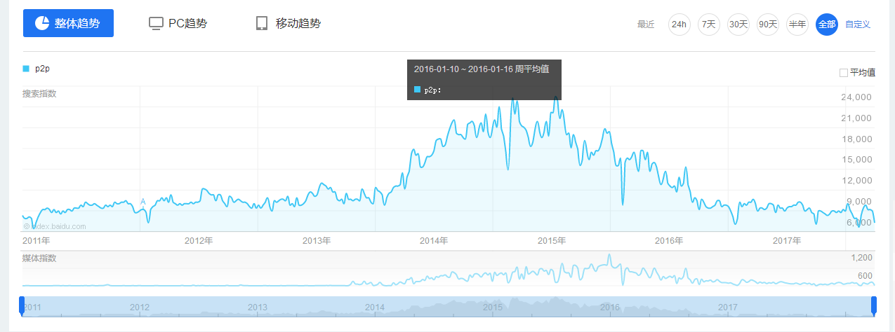 互金P2P网络推广运营市场调研初步方案！