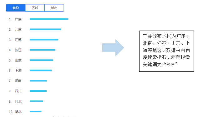 互金P2P网络推广运营市场调研初步方案！