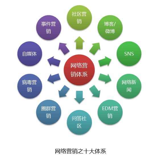 什么叫网络营销_什么叫自营销_什么叫标杆营销