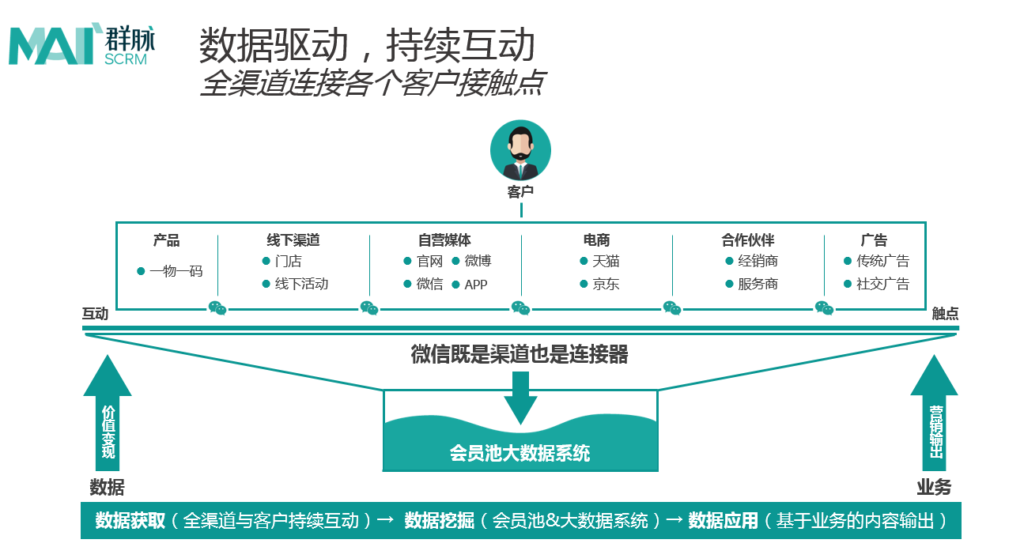 全渠道连接触点,搜集会员信息