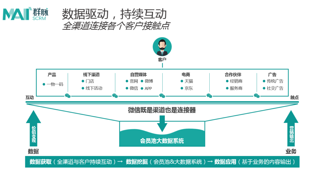 全渠道连接触点，搜集会员信息