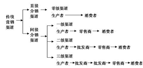 移动渠道 手机渠道 业务营销推广方案_奢侈品 营销 渠道_网络营销渠道有哪些