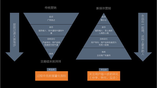 新媒体营销与传统营销的区别_传统媒体与新媒体区别_传统营销 新媒体营销区别