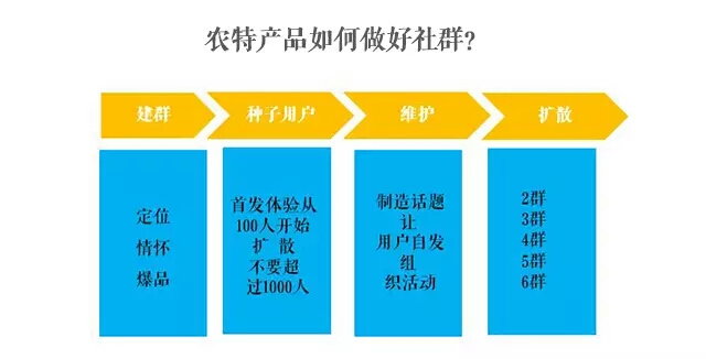 代发工资营销拓展思路_社群营销思路_粟渺社成员网盘群