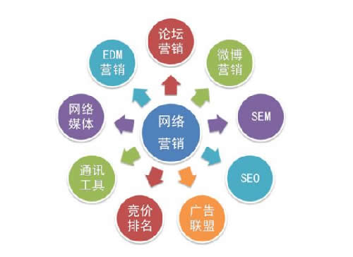 网络推广方式其实只有三种 网络营销 SEO 思考 经验心得 第1张