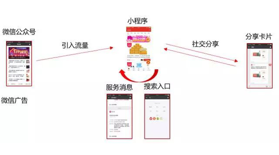 微信小程序开发