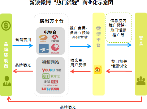 新浪微博营销平台_新浪微博营销平台_汽车行业在新浪微博平台开通微博共9530个