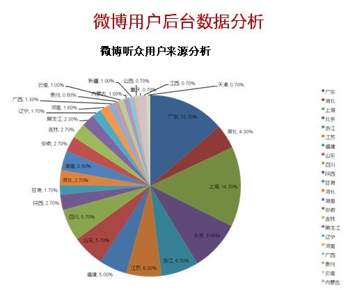 微博营销方式_微博营销:把企业搬到微博上_新浪微博营销方式