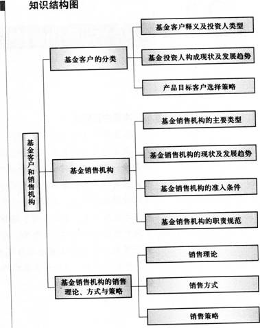 基金营销经验分享_怎么营销基金_基金类理财产品营销推广方案