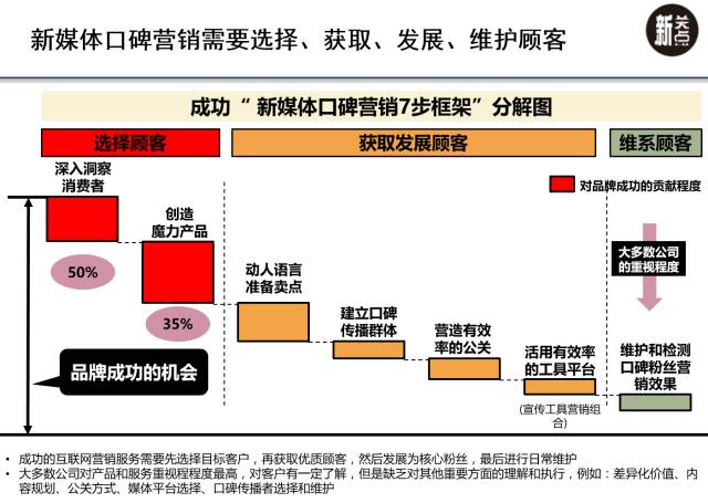 新媒体营销与传统营销的区别_传统纸媒与新媒体区别_传统媒体 新媒体