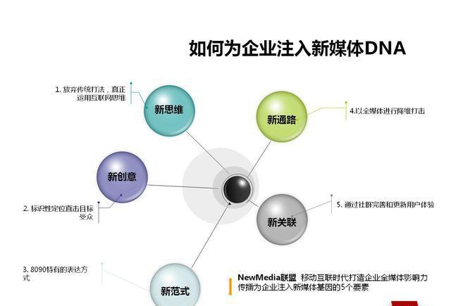 新媒体营销与传统营销的区别_传统营销 社交媒体营销_传统营销 新媒体营销区别