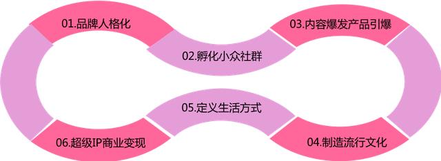 互联网品牌营销怎么做?
