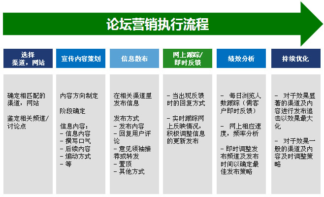 论坛怎么营销_网络营销论坛营销_营销资料论坛
