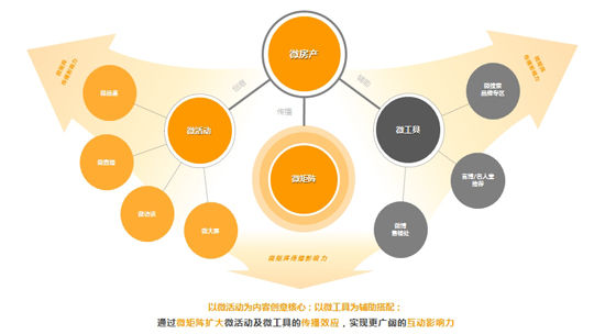 如何微营销_晏涛“微”机四伏:微博与微信营销实战兵法_沈周俞企业微营销:移动互联时代,这么营销就对了