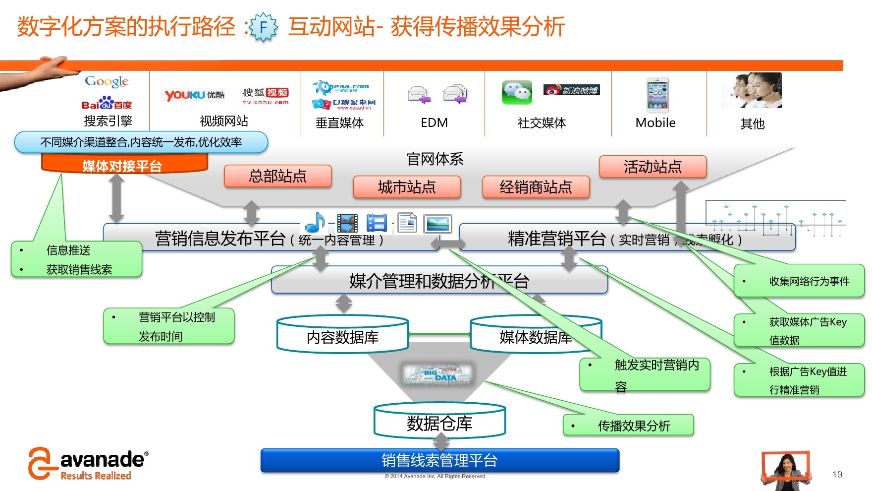 数字化营销_神奇的自動化营销系統_场景化营销