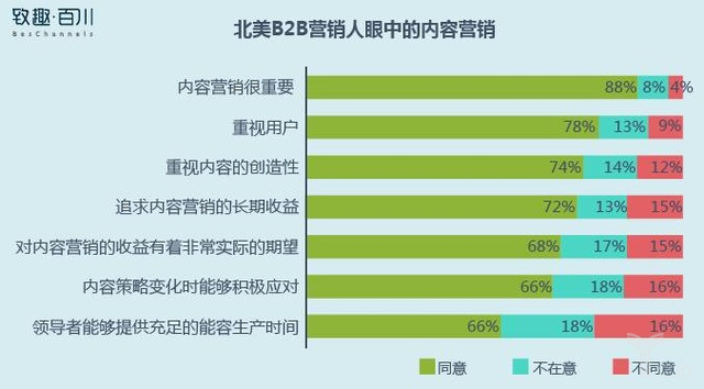 2B企业如何制定内容营销策略