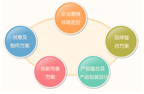 红圈营销产品差_理财产品营销调研方案_如何营销自己的产品