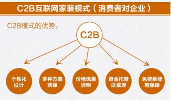 c2b模式下电商网站