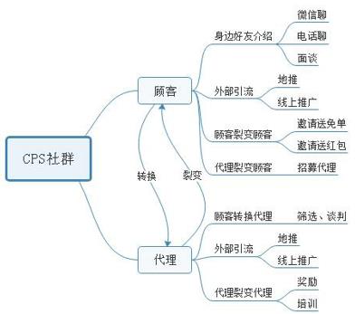 裂变营销的方式_微信裂变营销_qq裂变营销