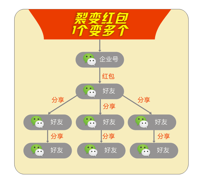 微信群红包裂变_微信裂变红包营销_微信裂变红包 代码