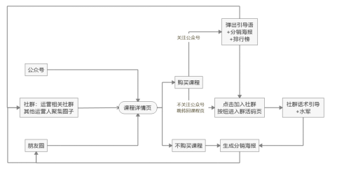 增长裂变：知识星球分销裂变项目复盘