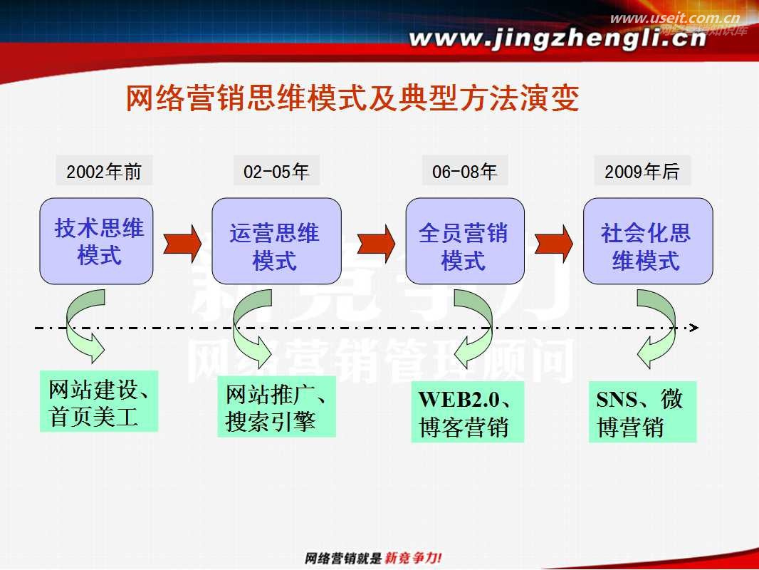 网络时代的营销模式_网络营销模式有哪些_网络营销战略模式有?