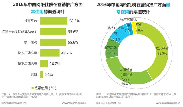 社群营销报告_生活服务搜索营销报告_新江湾首府营销报告